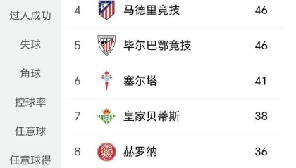 西蒙尼战略抉择：马竞四连败恐丢欧冠席位，贝蒂斯能否逆袭争四？